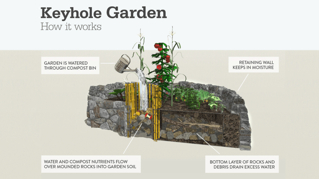 Keyhole Garden Step By Step Vita Gardens VT17502 Urbana 3x5 Keyhole