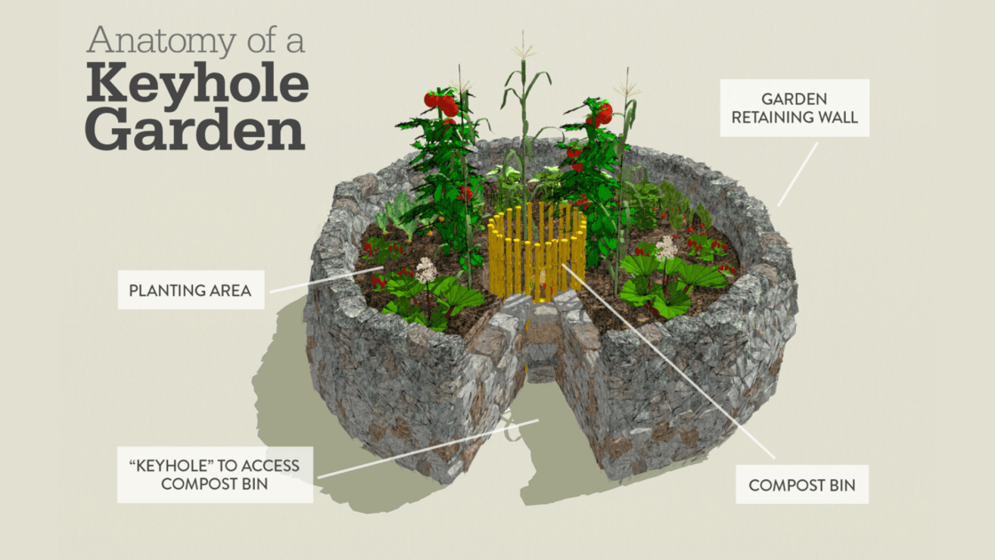 Keyhole garden deals