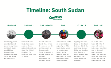 Timeline of South Sudan history