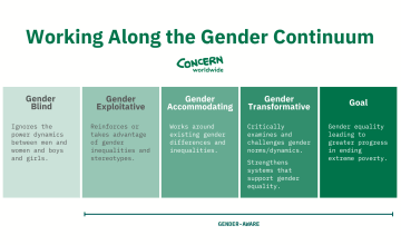 Concern's approach to working along the gender continuum