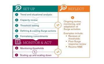 The CMAM Surge Approach