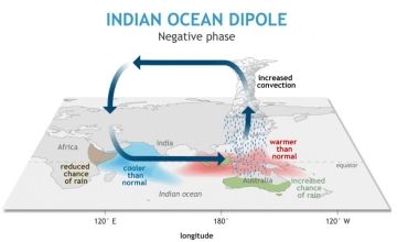 Water temperatures in the Indian Ocean influence rainfall levels. Source: NOAA