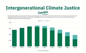 A comparison of generational greenhouse gas emissions by decade of birth