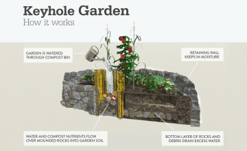 How a keyhole garden works