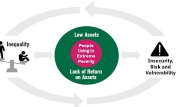 Concern's conceptual framework for understanding extreme poverty