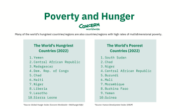 Infographic comparing the countries with the highest rates of hunger to the countries with the highest rates of poverty