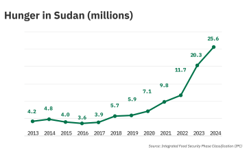 IPC food insecurity levels in Sudan (millions), 2013 – 2024