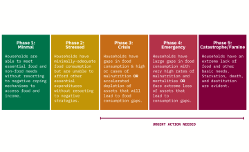 The stages of the Integrated Food Security Phase Classification