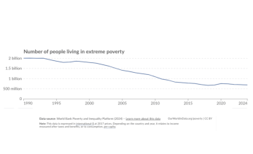 Poverty rates from 1990 to 2024. Data: World Bank, Image: OurWorldInData.org CC BY