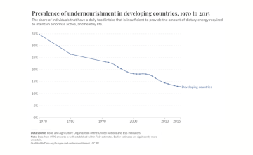 Prevalence of undernourishment in developing countries, 1970 to 2015 (Data: FAO, Image: OurWorldInData.org CC BY)