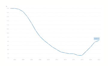 Rates of global undernutrition 2002 to 2022. Chart: World Bank and Food and Agriculture Organisation)