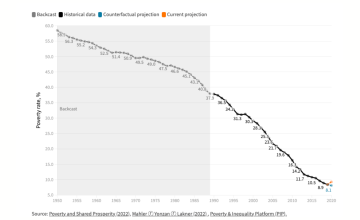 Chart showing the decline in poverty rates between 1950 and 2020.