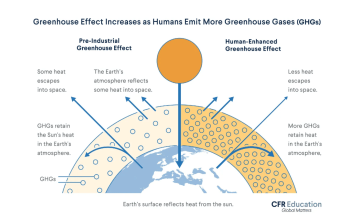 The greenhouse effect (Illustration: Council on Foreign Relations)