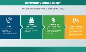 Implementation support at community level.