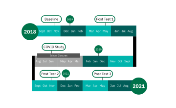 Safe Learning Model Timeline.