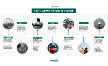 Infographic timeline of South Sudan's history from 1805 to present day, detailing the path to 2011 independence, the subsequent civil war, and peace treaty.