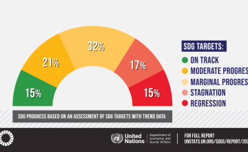 A chart showing progress for all SDG targets, published by the UN in June 2026. The progress shows that only 15% of targets are on track, 21% are making moderate progress, 32% are making marginal progress, 17% are stagnating, and 15% are regressing.