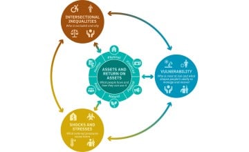 Concern's conceptual framework for understanding extreme poverty