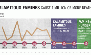 Despite the end of calamitous famine, great famines have not yet been eradicated. Image by Concern Worldwide.