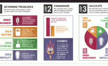 A multidimensional approach is used to compile the Index, focusing on parameters such as malnutrition, child wasting and stunting, and child mortality rates. Image by Concern Worldwide.