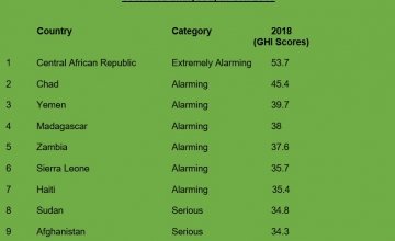 Ten of the highest scoring countries (with highest levels of hunger out of 119 countries analysed) in GHI 2018
