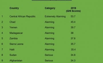 Ten of the highest scoring countries (with highest levels of hunger out of 119 countries analysed) in GHI 2018