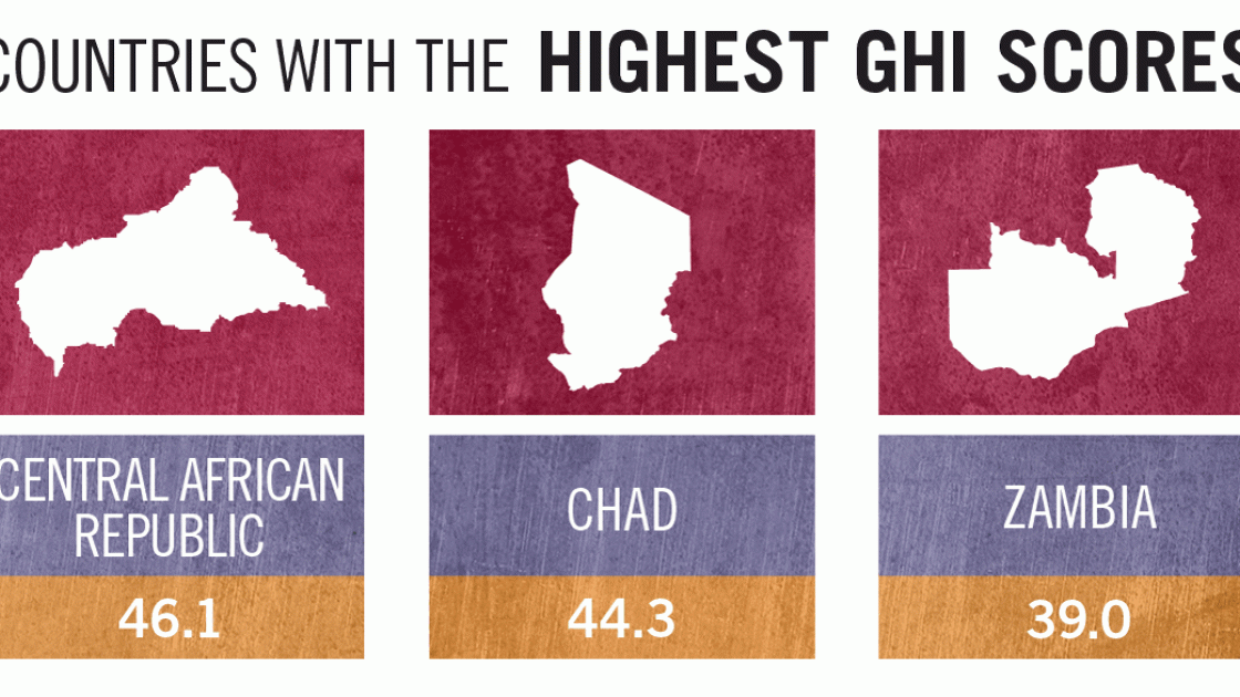 The countries with the highest Global Hunger Index scores in 2016 are the Central African Republic, Chad and Zambia. Image: Concern Worldwide.