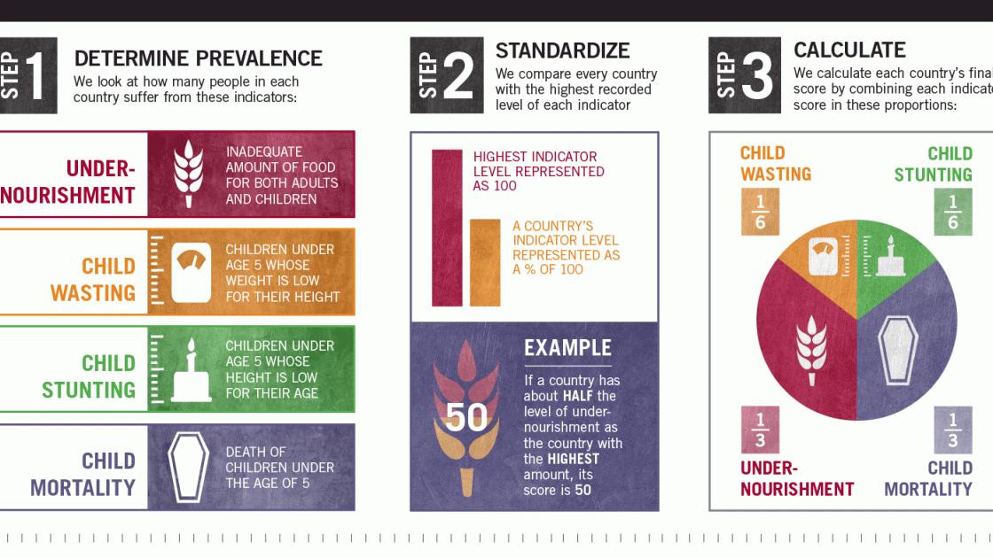 A multidimensional approach is used to compile the Index, focusing on parameters such as malnutrition, child wasting and stunting, and child mortality rates. Image by Concern Worldwide.